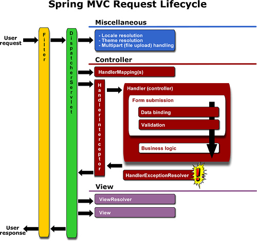 SpringMVCRequestLifecycle